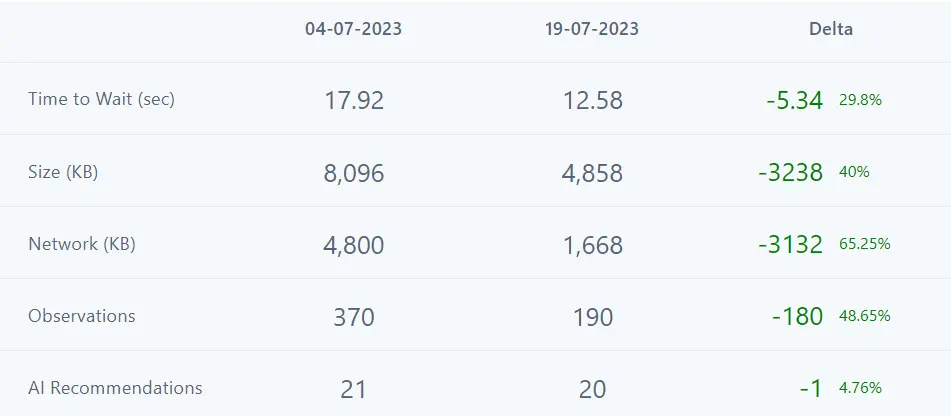 Minimyzr AI Delta report summary